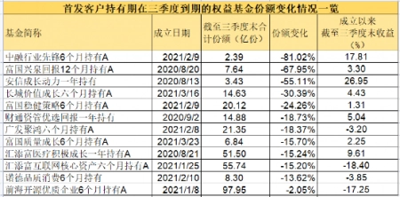 最狠赎回81%!这类基金怎么了_